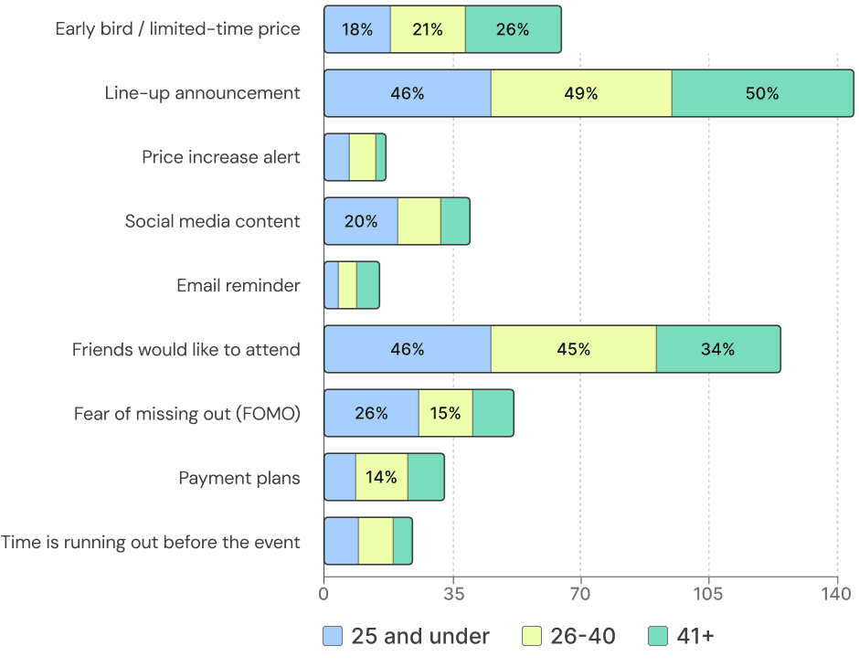 Motivators behind the final push to purchase a festival ticket