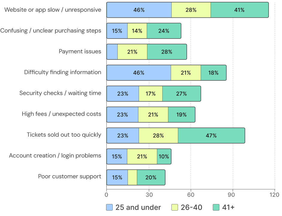 Challenges in the ticket-buying process