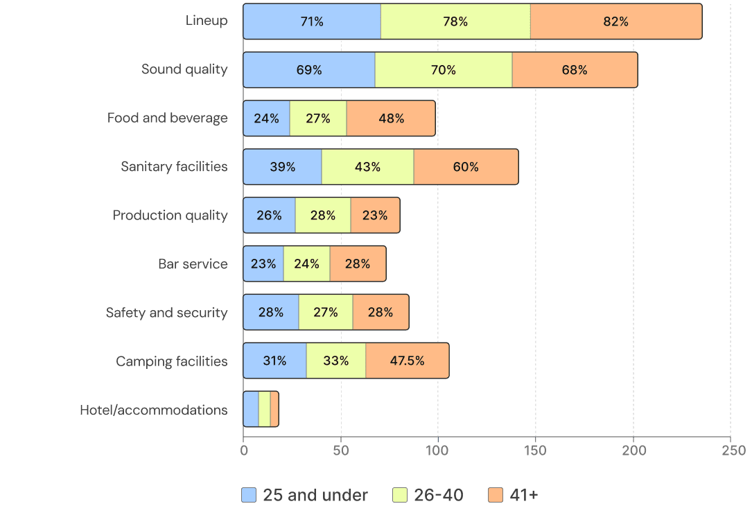 Satisfaction drivers by age group