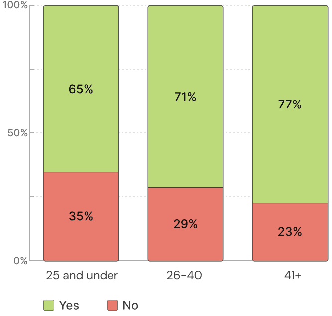 Repeat attendance by age group